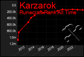 Total Graph of Karzarok