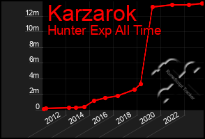 Total Graph of Karzarok