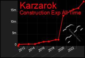 Total Graph of Karzarok