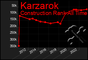 Total Graph of Karzarok