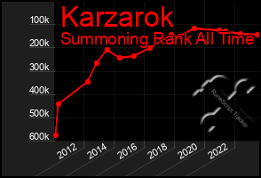 Total Graph of Karzarok