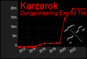 Total Graph of Karzarok