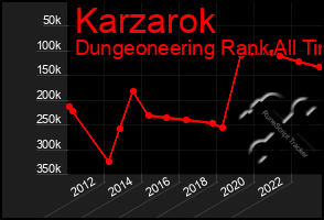 Total Graph of Karzarok
