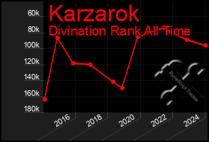 Total Graph of Karzarok