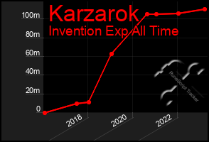 Total Graph of Karzarok