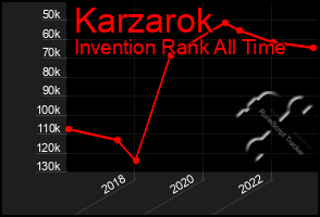 Total Graph of Karzarok