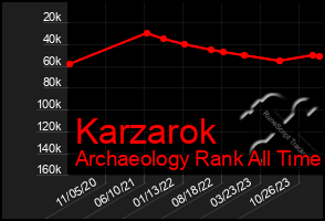 Total Graph of Karzarok