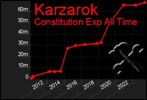 Total Graph of Karzarok
