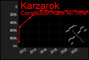 Total Graph of Karzarok