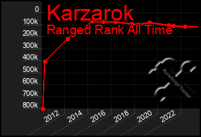 Total Graph of Karzarok