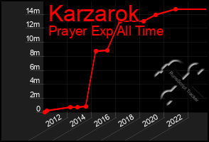 Total Graph of Karzarok