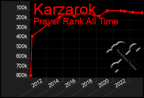 Total Graph of Karzarok