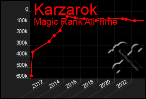 Total Graph of Karzarok