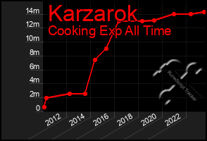 Total Graph of Karzarok
