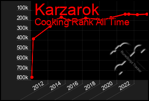 Total Graph of Karzarok