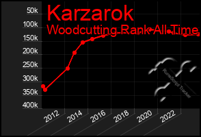 Total Graph of Karzarok