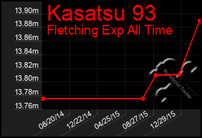 Total Graph of Kasatsu 93