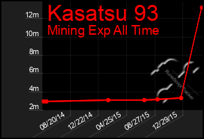 Total Graph of Kasatsu 93