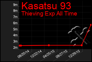 Total Graph of Kasatsu 93