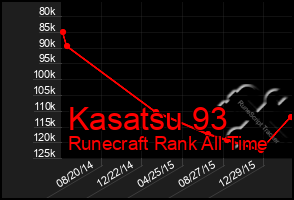 Total Graph of Kasatsu 93