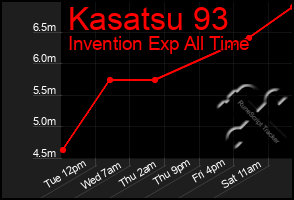 Total Graph of Kasatsu 93