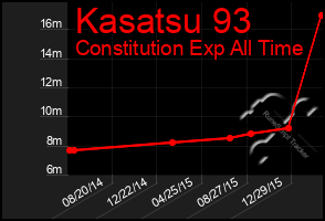 Total Graph of Kasatsu 93