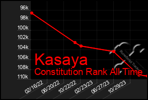 Total Graph of Kasaya