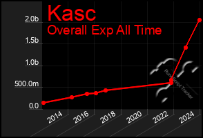 Total Graph of Kasc