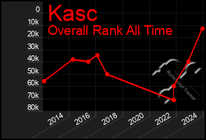 Total Graph of Kasc