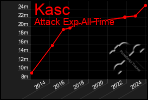 Total Graph of Kasc