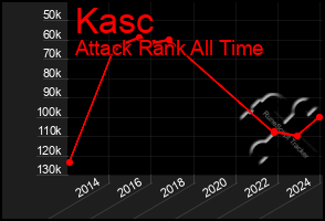 Total Graph of Kasc