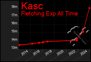 Total Graph of Kasc