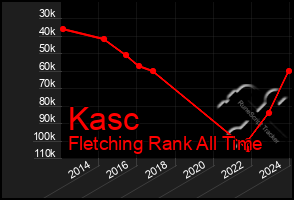 Total Graph of Kasc