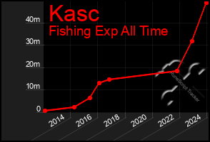 Total Graph of Kasc