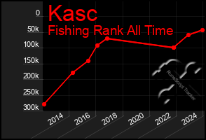 Total Graph of Kasc