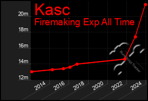 Total Graph of Kasc