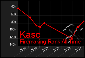 Total Graph of Kasc