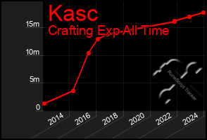 Total Graph of Kasc