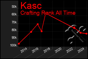 Total Graph of Kasc