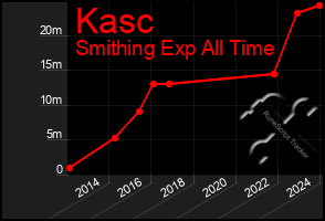 Total Graph of Kasc