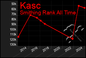 Total Graph of Kasc