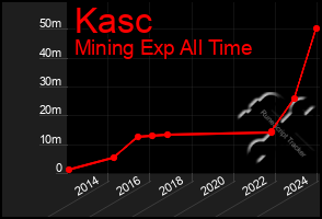 Total Graph of Kasc