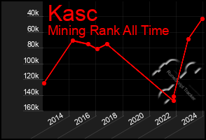 Total Graph of Kasc