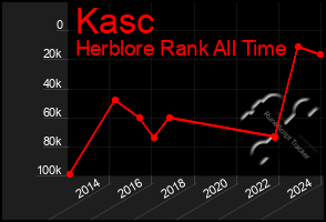 Total Graph of Kasc