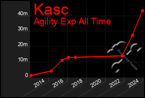 Total Graph of Kasc