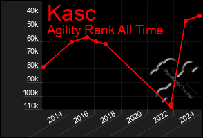 Total Graph of Kasc