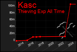 Total Graph of Kasc