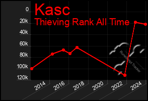 Total Graph of Kasc