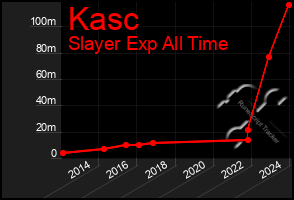 Total Graph of Kasc