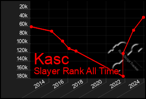 Total Graph of Kasc